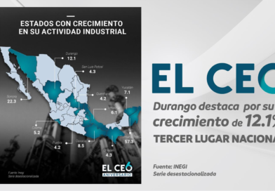 #Durango es la tercera entidad del país con mayor crecimiento en su actividad industrial*