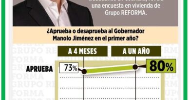 #Coahuila. Sube su aceptación Gobernador