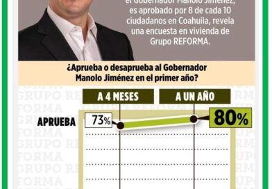 #Coahuila. Sube su aceptación Gobernador