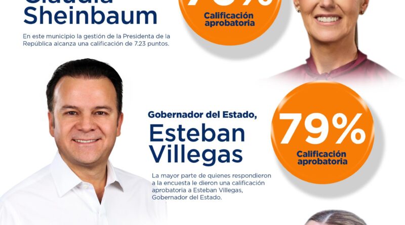 #Durango. Por sus resultados, Presidenta Sheinbaum y el gobernador Esteban son bien calificados por duranguenses*